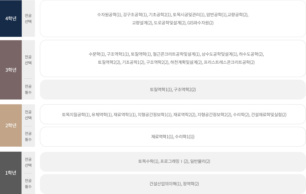 교육과정 체계도입니다. 자세한 내용은 하단을 참조해주세요.
