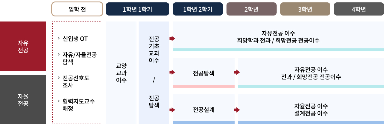 전공이수 방법