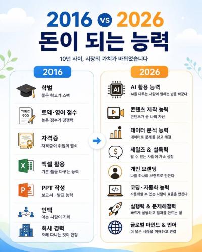 돈이 되는 능력