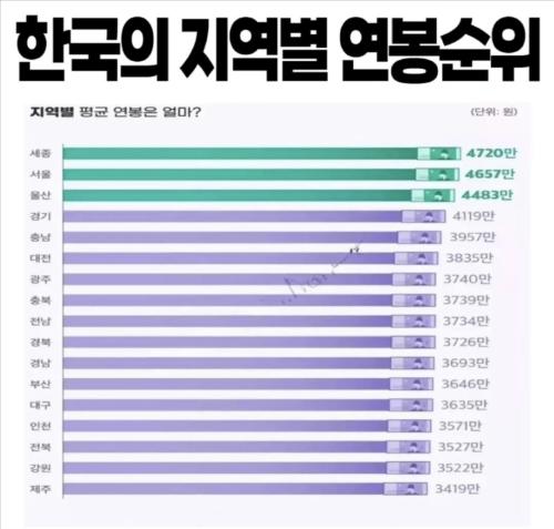 한국의 지역별 연봉순위