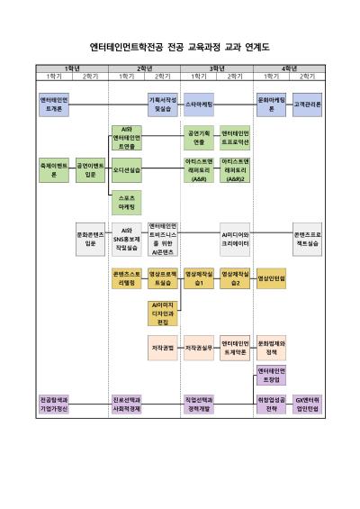 2026학년도 엔터테인먼트학전공 학과 수업 개편안