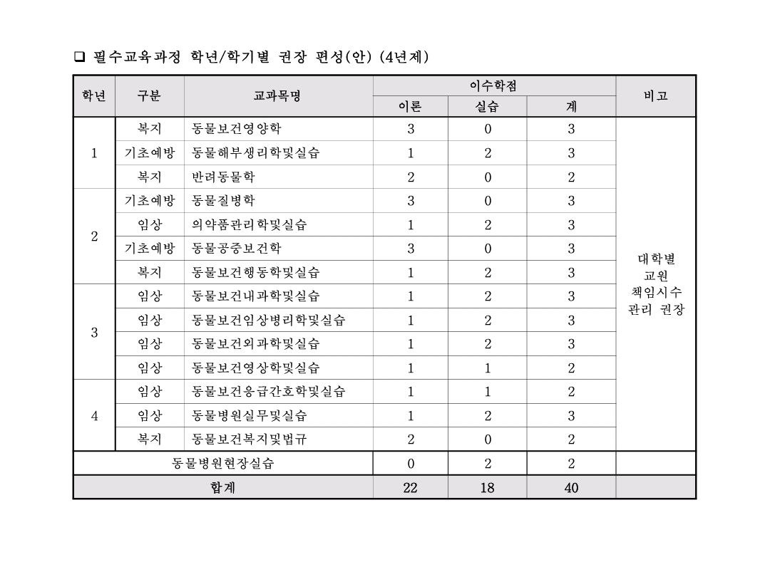 동물보건학과 필수교육과정표 (학년/학기별)