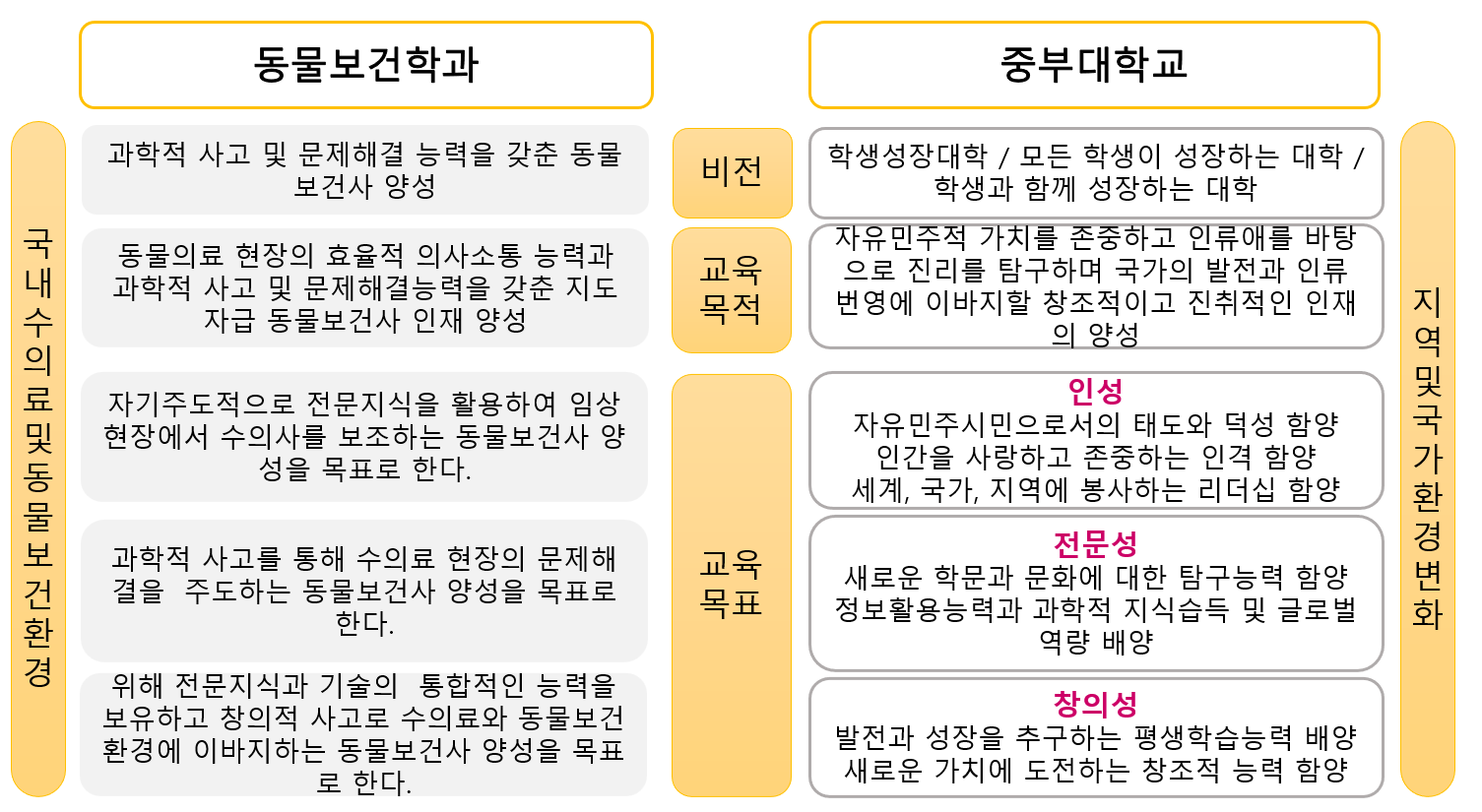 동물보건학과 교육목적 및 교육목표